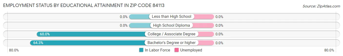 Employment Status by Educational Attainment in Zip Code 84113