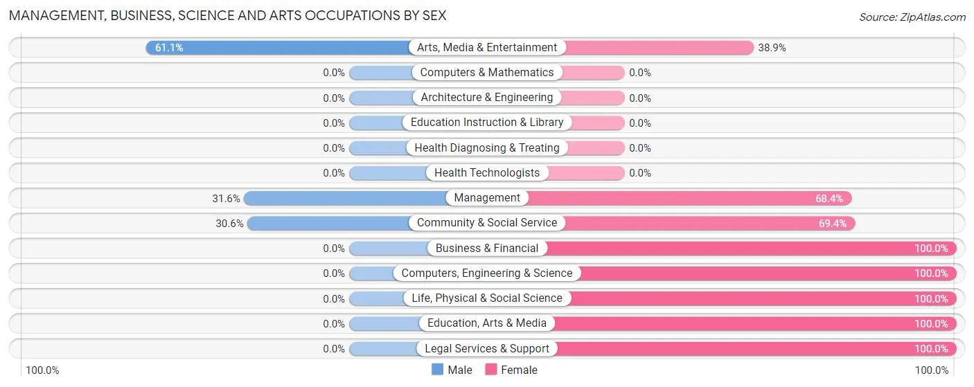 Management, Business, Science and Arts Occupations by Sex in Zip Code 84113