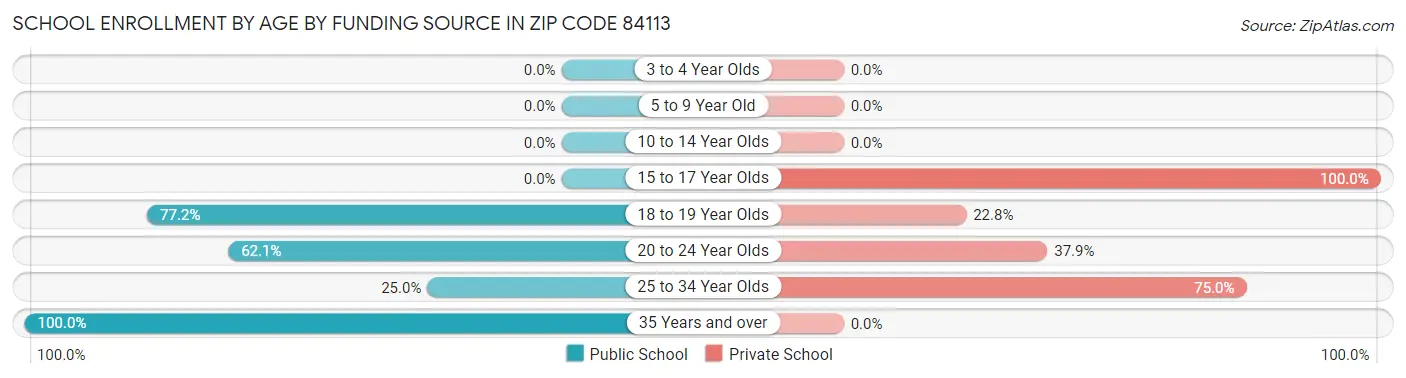 School Enrollment by Age by Funding Source in Zip Code 84113
