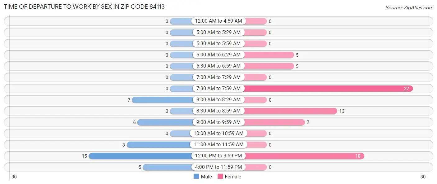 Time of Departure to Work by Sex in Zip Code 84113