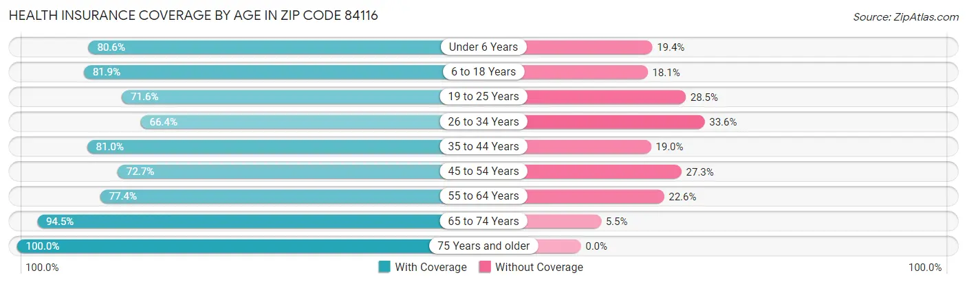 Health Insurance Coverage by Age in Zip Code 84116