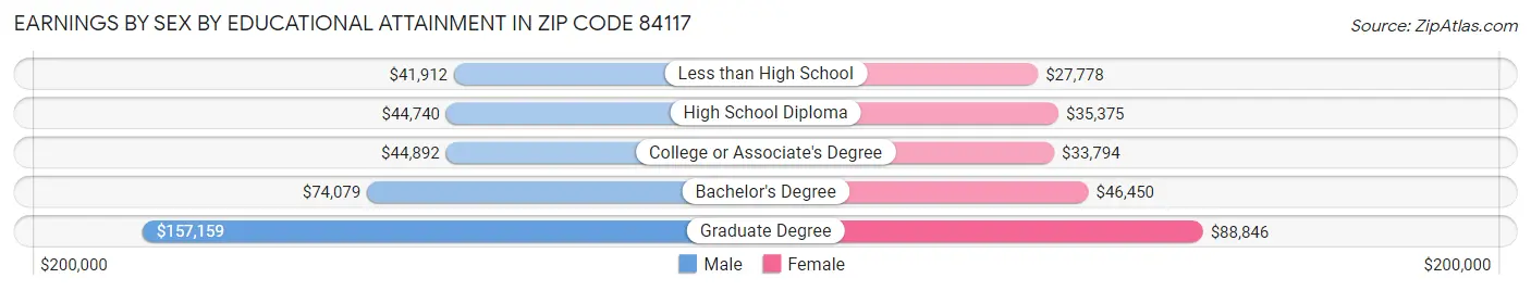 Earnings by Sex by Educational Attainment in Zip Code 84117