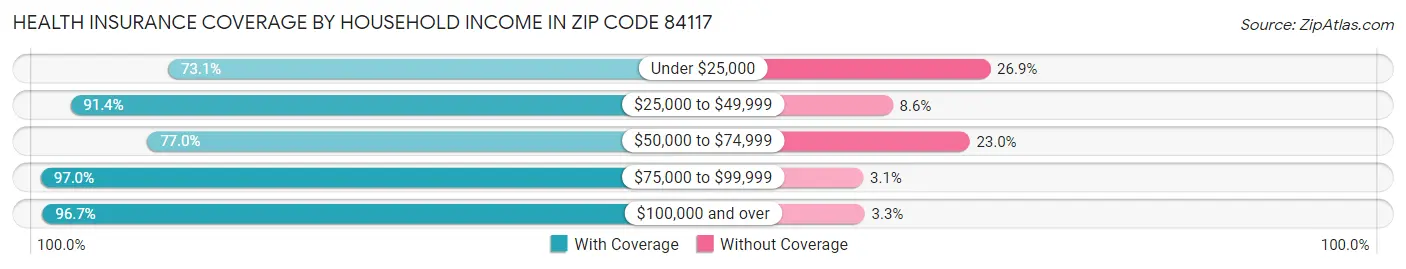 Health Insurance Coverage by Household Income in Zip Code 84117