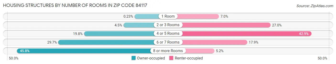 Housing Structures by Number of Rooms in Zip Code 84117