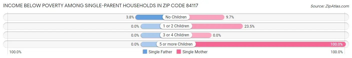 Income Below Poverty Among Single-Parent Households in Zip Code 84117