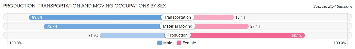 Production, Transportation and Moving Occupations by Sex in Zip Code 84117