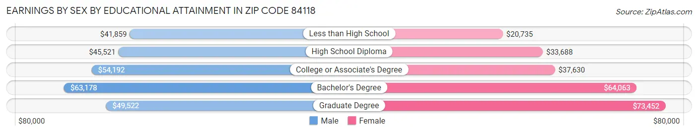 Earnings by Sex by Educational Attainment in Zip Code 84118