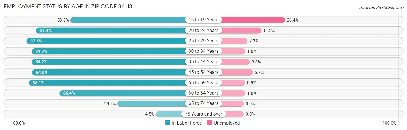 Employment Status by Age in Zip Code 84118