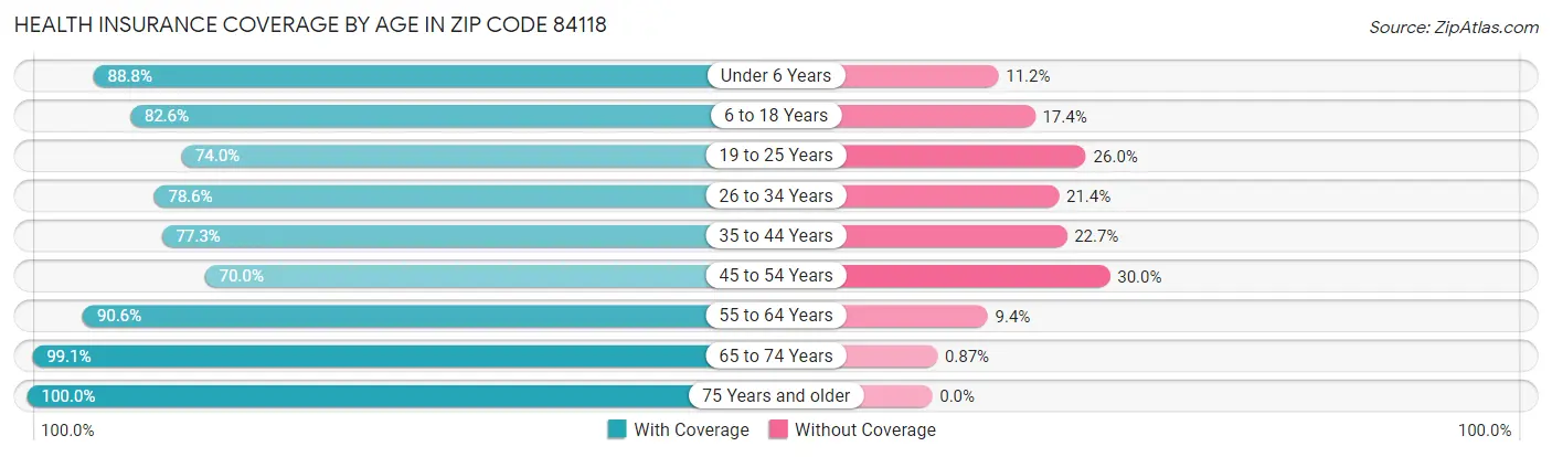Health Insurance Coverage by Age in Zip Code 84118
