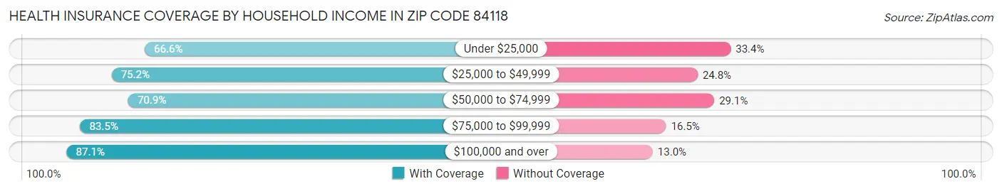 Health Insurance Coverage by Household Income in Zip Code 84118