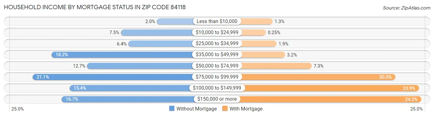Household Income by Mortgage Status in Zip Code 84118