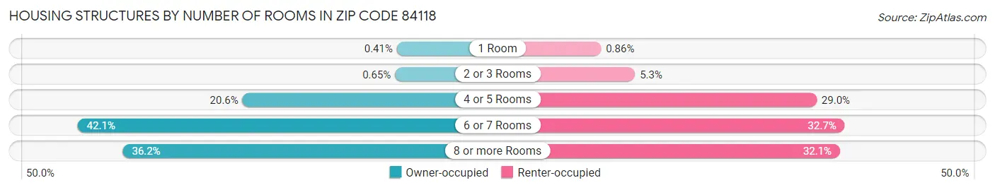 Housing Structures by Number of Rooms in Zip Code 84118