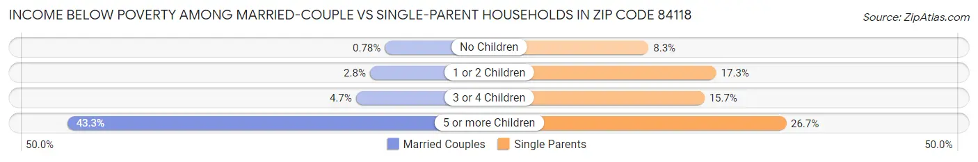 Income Below Poverty Among Married-Couple vs Single-Parent Households in Zip Code 84118