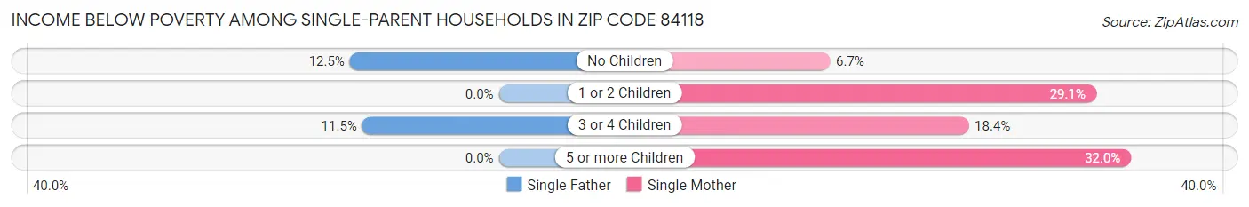 Income Below Poverty Among Single-Parent Households in Zip Code 84118