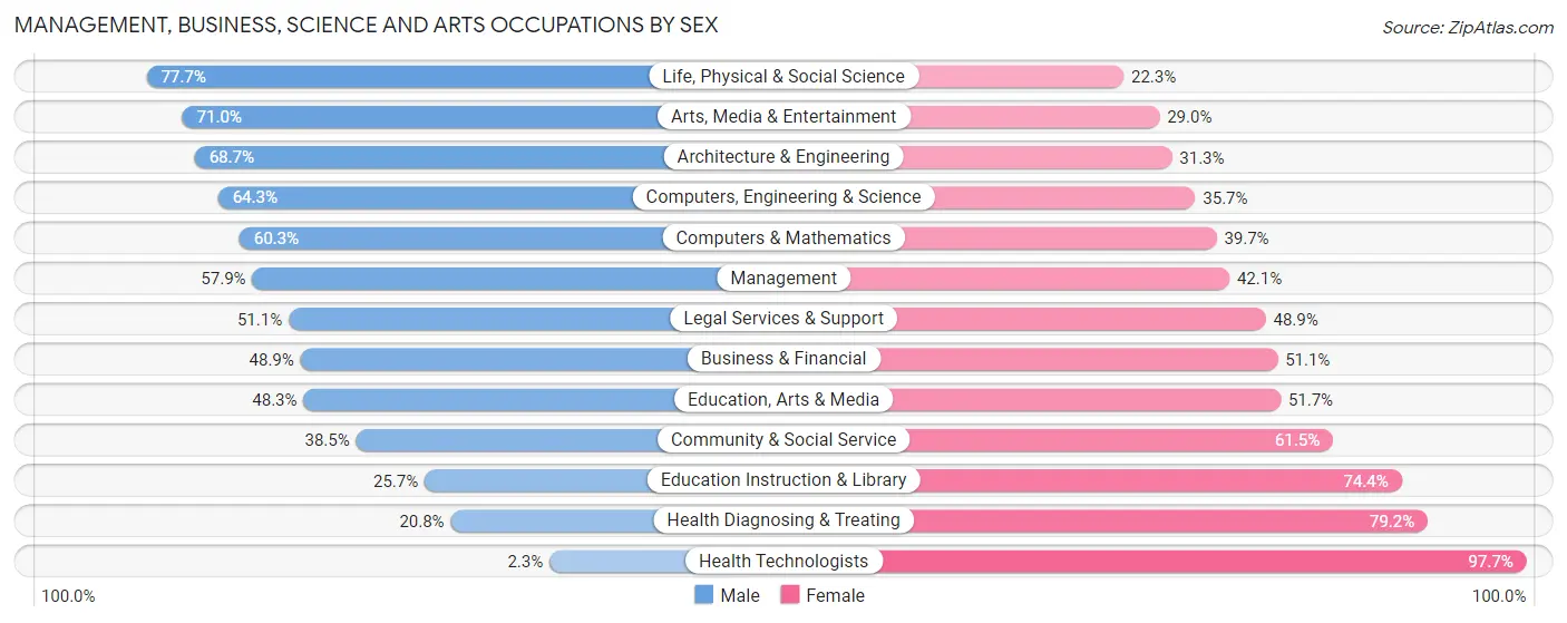 Management, Business, Science and Arts Occupations by Sex in Zip Code 84118