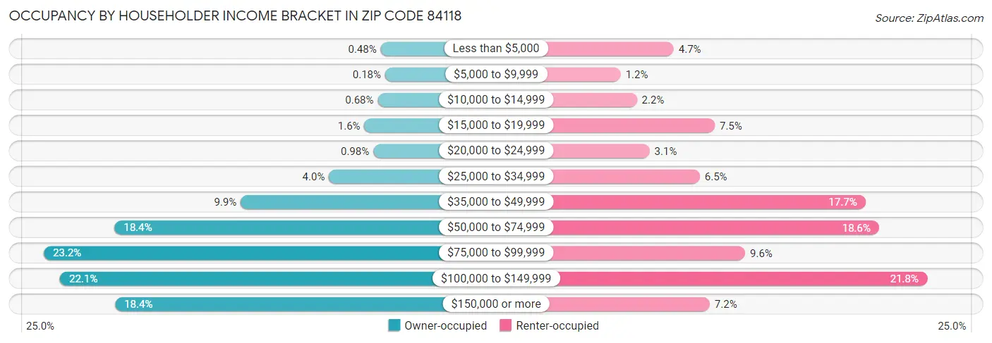 Occupancy by Householder Income Bracket in Zip Code 84118