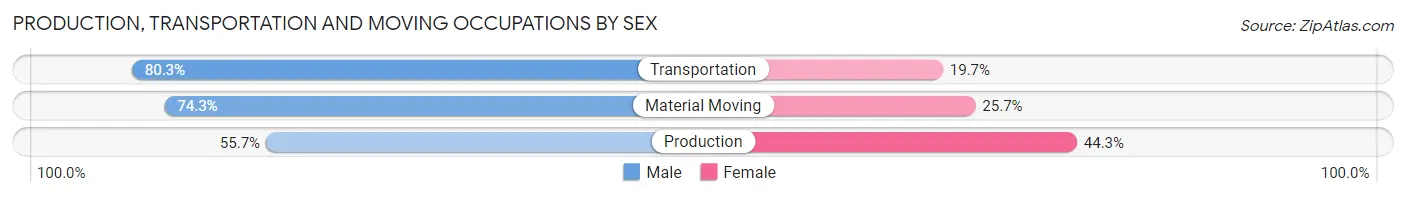 Production, Transportation and Moving Occupations by Sex in Zip Code 84118