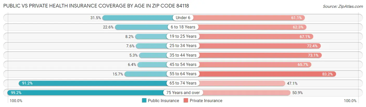 Public vs Private Health Insurance Coverage by Age in Zip Code 84118
