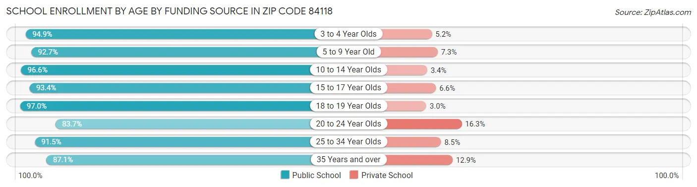 School Enrollment by Age by Funding Source in Zip Code 84118
