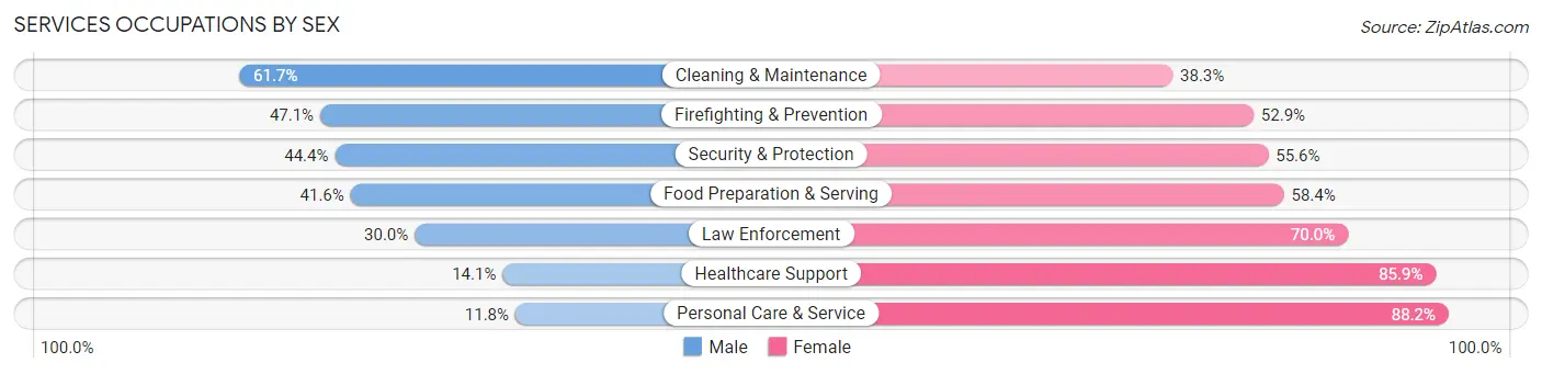 Services Occupations by Sex in Zip Code 84118