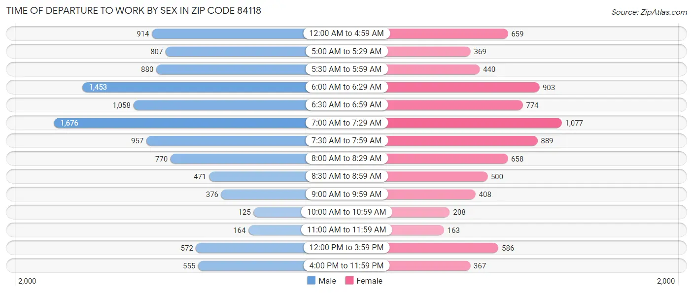 Time of Departure to Work by Sex in Zip Code 84118