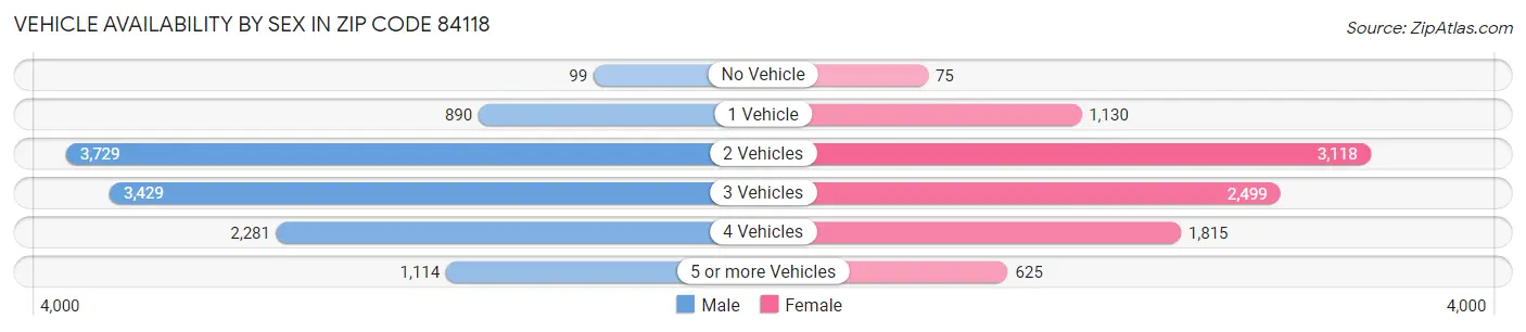 Vehicle Availability by Sex in Zip Code 84118