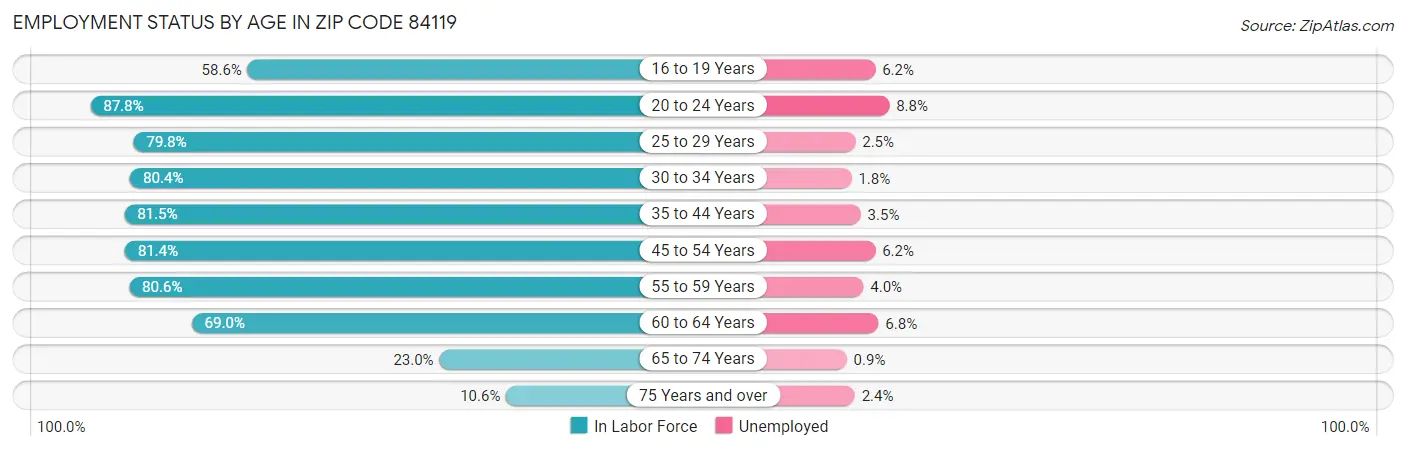 Employment Status by Age in Zip Code 84119