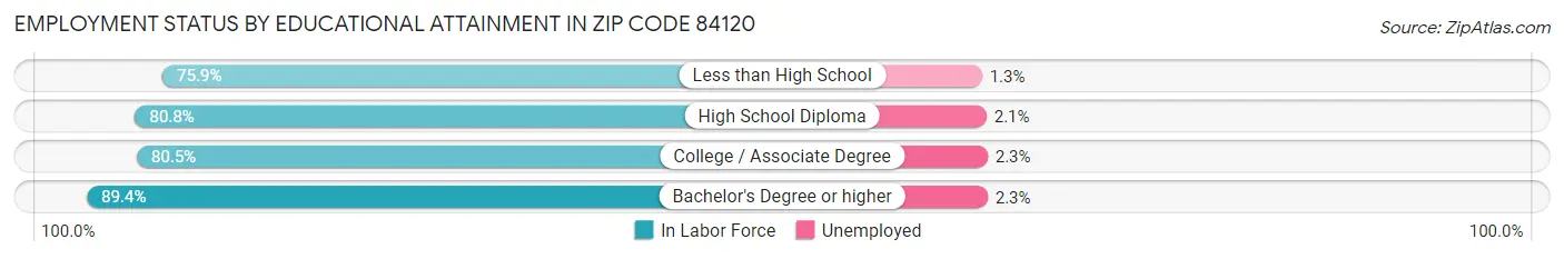 Employment Status by Educational Attainment in Zip Code 84120