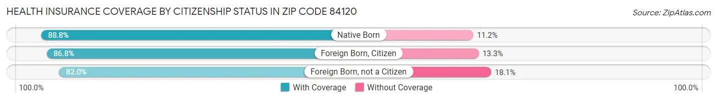 Health Insurance Coverage by Citizenship Status in Zip Code 84120
