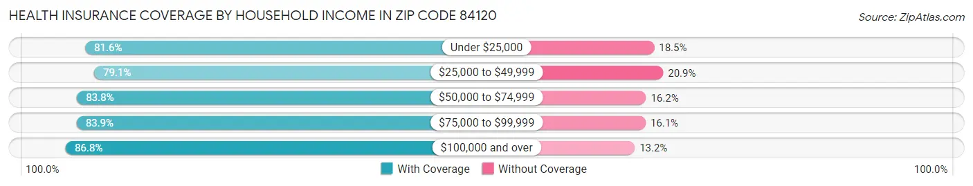 Health Insurance Coverage by Household Income in Zip Code 84120