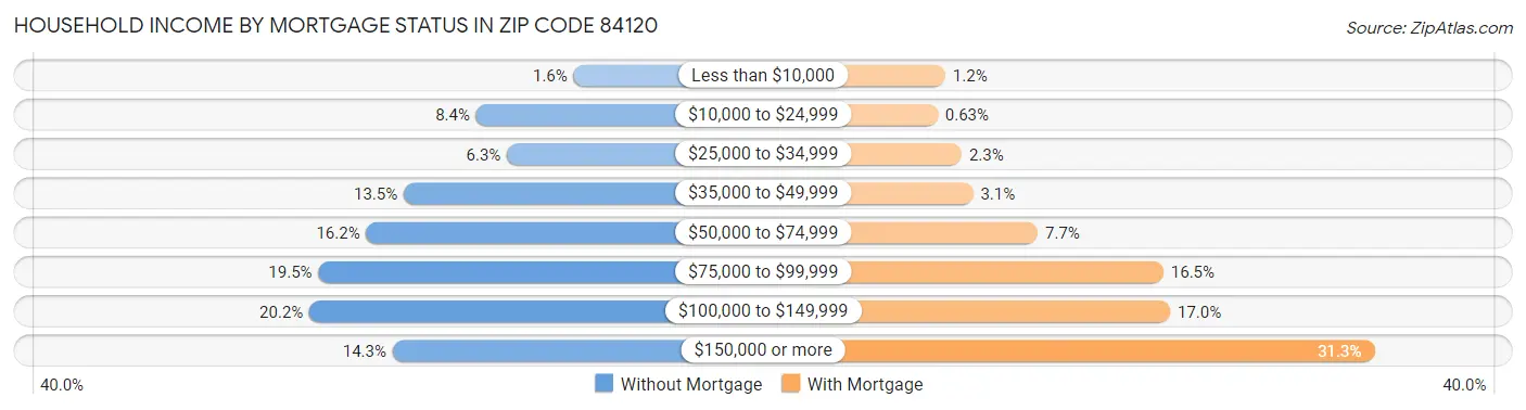 Household Income by Mortgage Status in Zip Code 84120