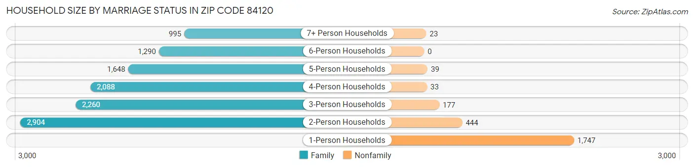 Household Size by Marriage Status in Zip Code 84120