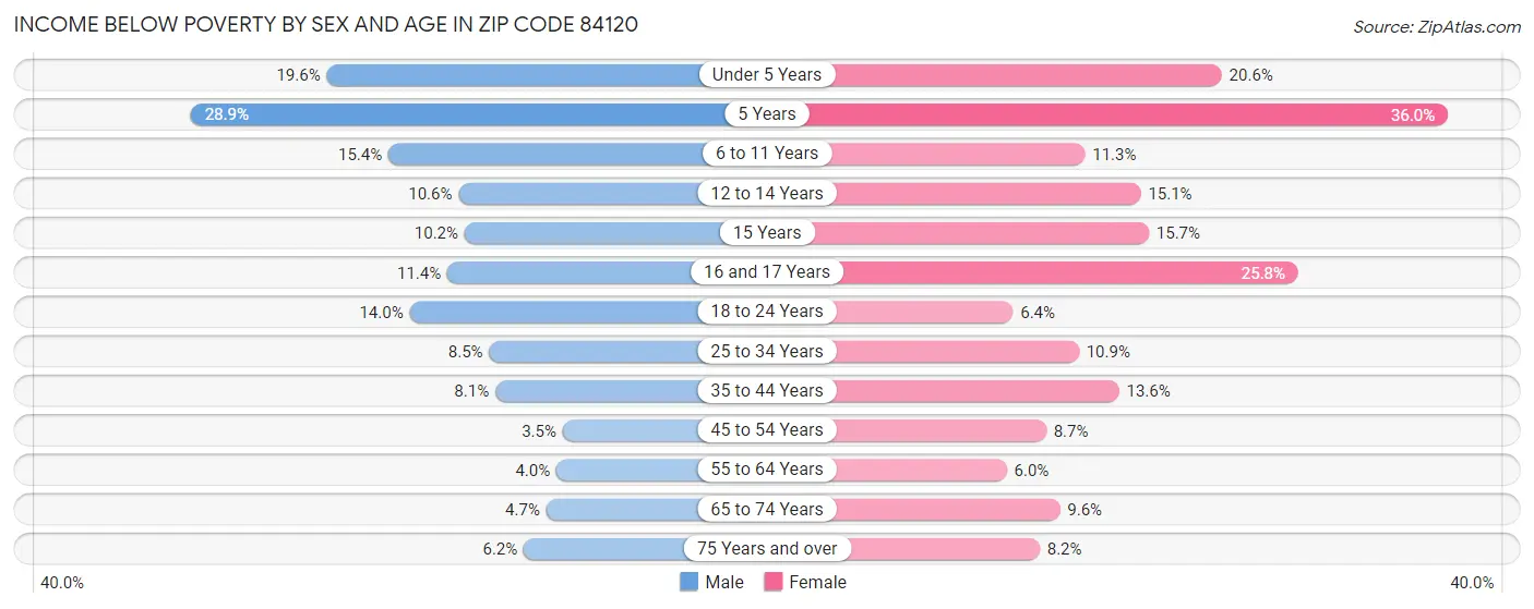 Income Below Poverty by Sex and Age in Zip Code 84120