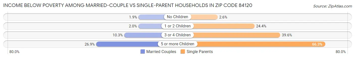 Income Below Poverty Among Married-Couple vs Single-Parent Households in Zip Code 84120