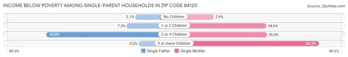 Income Below Poverty Among Single-Parent Households in Zip Code 84120
