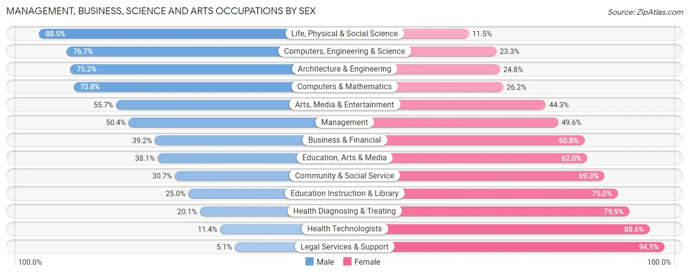 Management, Business, Science and Arts Occupations by Sex in Zip Code 84120