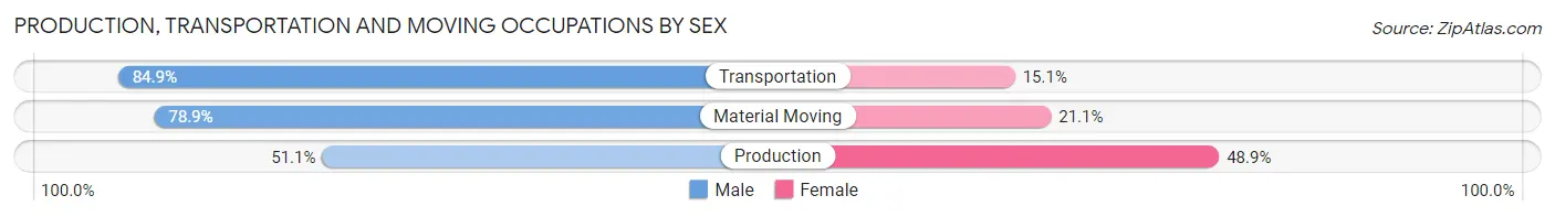 Production, Transportation and Moving Occupations by Sex in Zip Code 84120