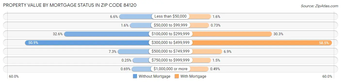 Property Value by Mortgage Status in Zip Code 84120
