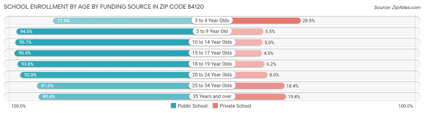 School Enrollment by Age by Funding Source in Zip Code 84120