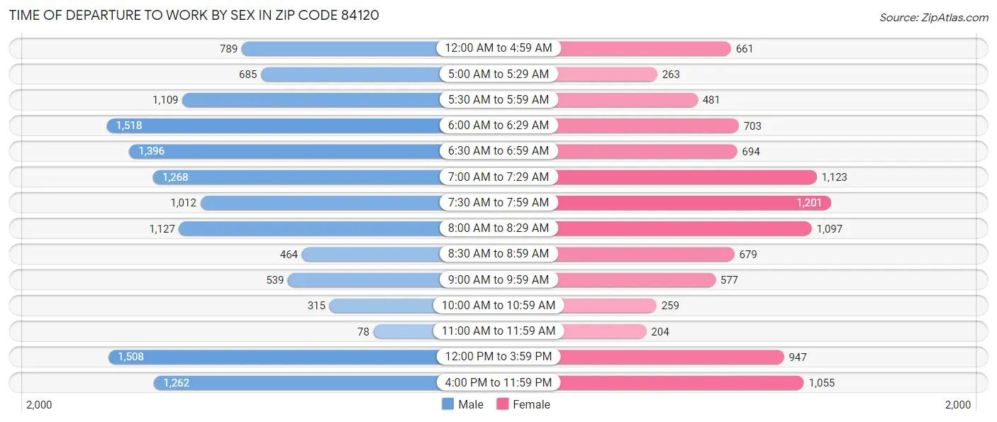 Time of Departure to Work by Sex in Zip Code 84120