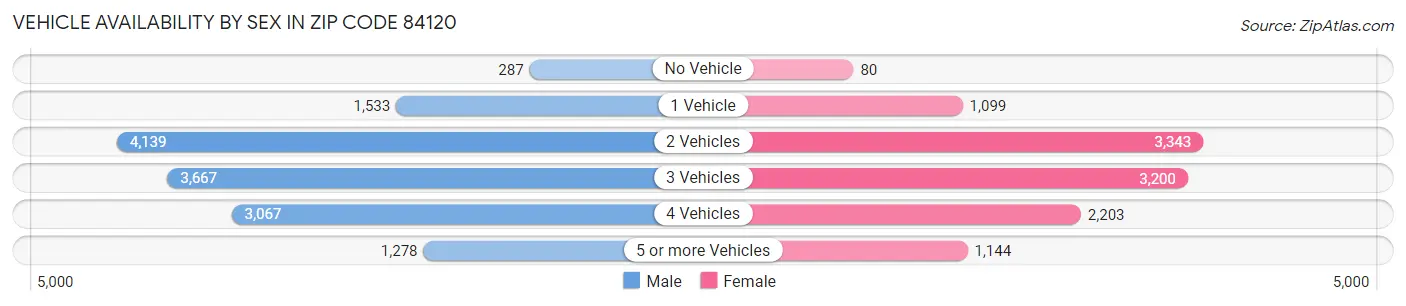 Vehicle Availability by Sex in Zip Code 84120