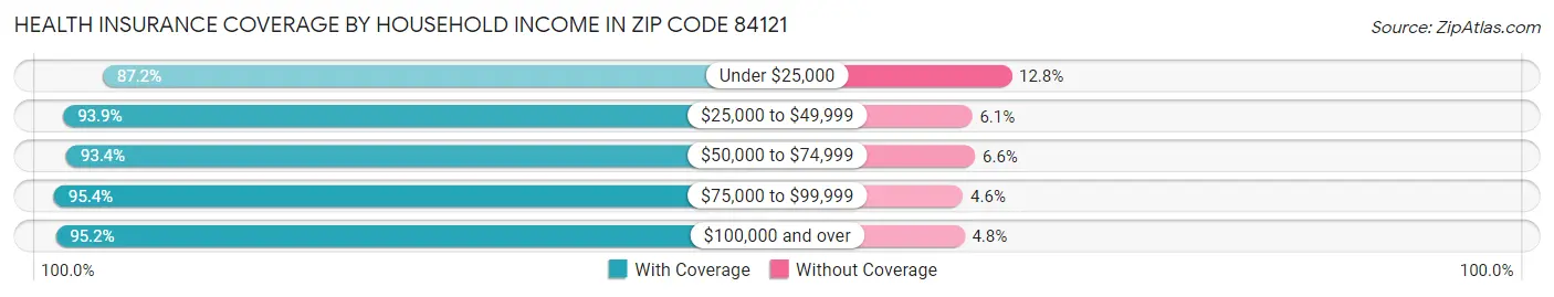 Health Insurance Coverage by Household Income in Zip Code 84121