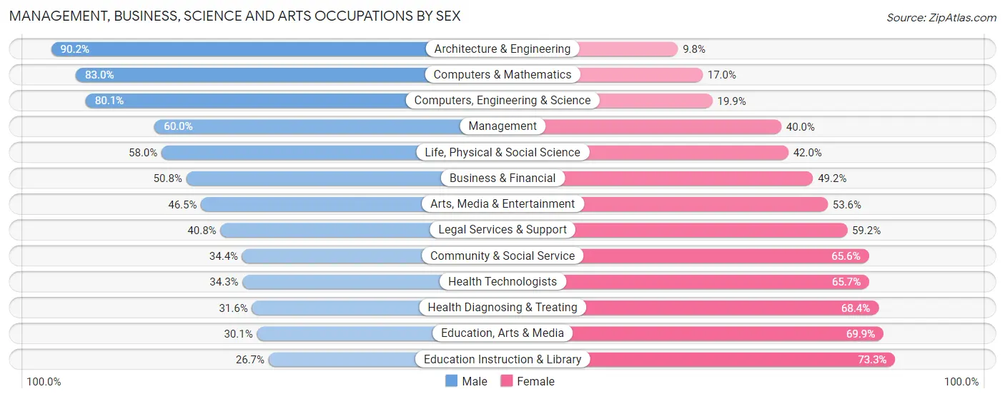 Management, Business, Science and Arts Occupations by Sex in Zip Code 84121