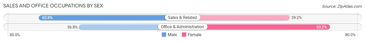 Sales and Office Occupations by Sex in Zip Code 84121