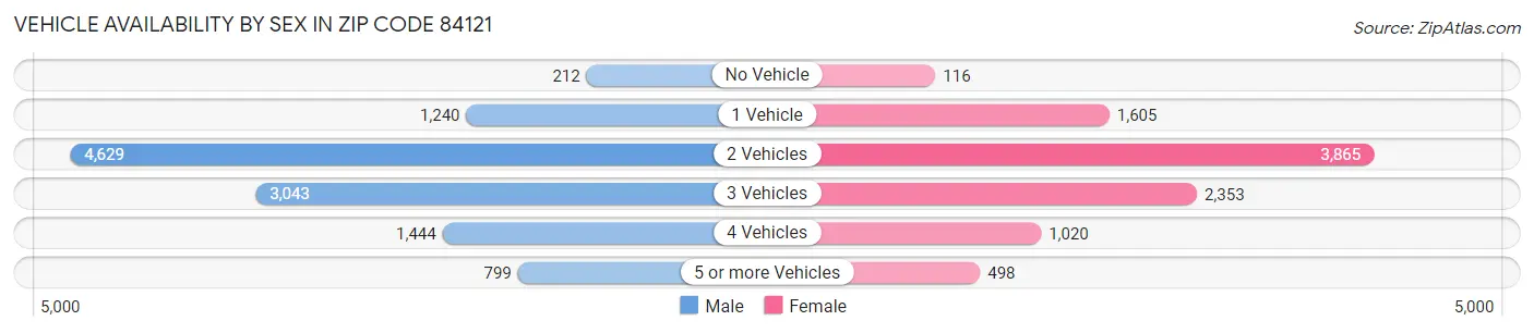 Vehicle Availability by Sex in Zip Code 84121