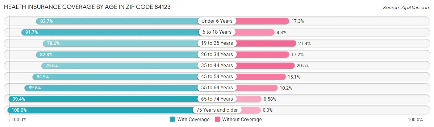 Health Insurance Coverage by Age in Zip Code 84123