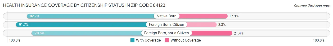 Health Insurance Coverage by Citizenship Status in Zip Code 84123