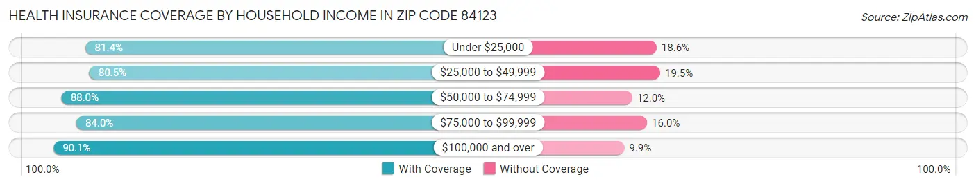 Health Insurance Coverage by Household Income in Zip Code 84123