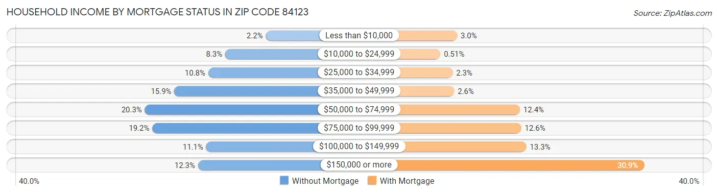 Household Income by Mortgage Status in Zip Code 84123