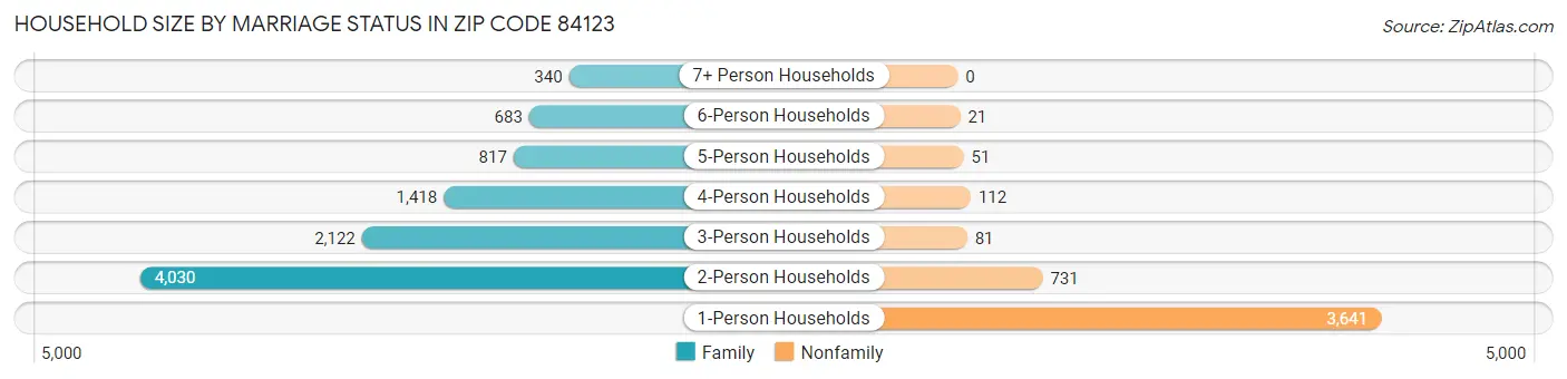 Household Size by Marriage Status in Zip Code 84123